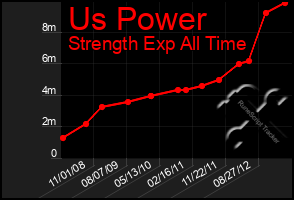 Total Graph of Us Power