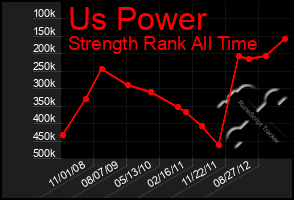 Total Graph of Us Power