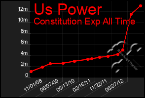 Total Graph of Us Power