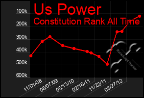 Total Graph of Us Power