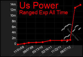 Total Graph of Us Power