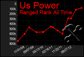 Total Graph of Us Power