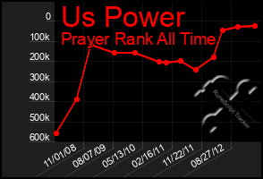 Total Graph of Us Power