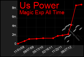 Total Graph of Us Power