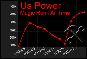 Total Graph of Us Power