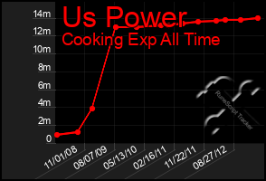 Total Graph of Us Power