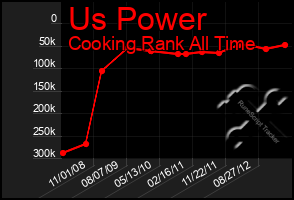 Total Graph of Us Power