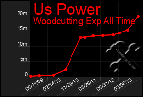 Total Graph of Us Power