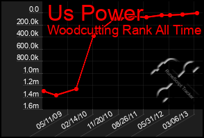 Total Graph of Us Power