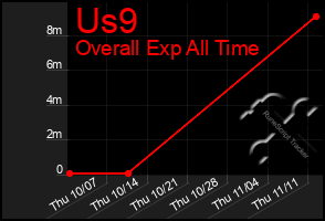 Total Graph of Us9