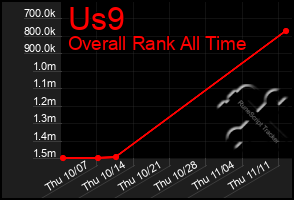 Total Graph of Us9