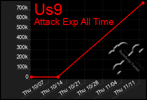 Total Graph of Us9