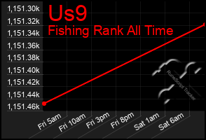 Total Graph of Us9