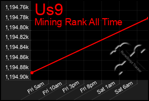 Total Graph of Us9