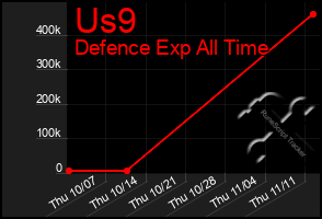 Total Graph of Us9