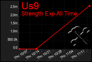 Total Graph of Us9