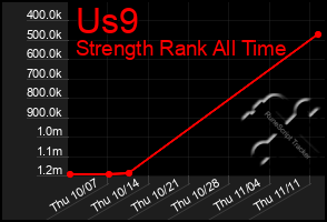 Total Graph of Us9