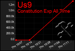 Total Graph of Us9