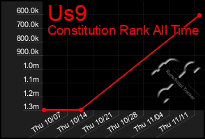 Total Graph of Us9