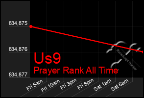 Total Graph of Us9