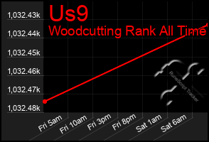 Total Graph of Us9