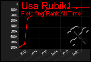 Total Graph of Usa Rubik1