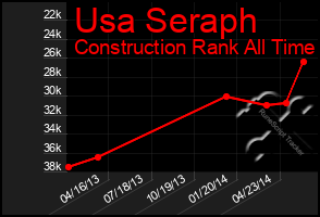 Total Graph of Usa Seraph