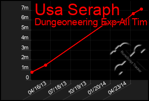 Total Graph of Usa Seraph