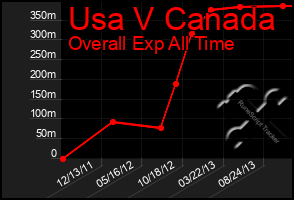 Total Graph of Usa V Canada