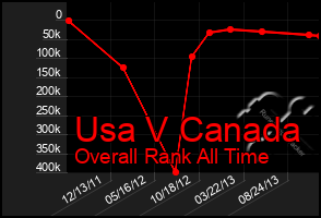 Total Graph of Usa V Canada