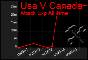 Total Graph of Usa V Canada