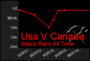 Total Graph of Usa V Canada