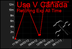 Total Graph of Usa V Canada