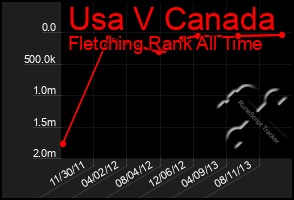 Total Graph of Usa V Canada