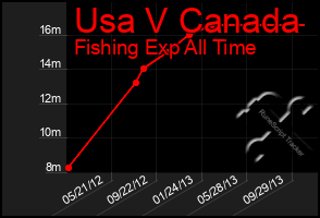 Total Graph of Usa V Canada