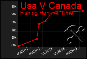 Total Graph of Usa V Canada