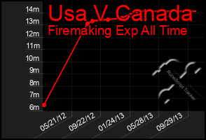 Total Graph of Usa V Canada