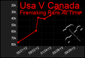 Total Graph of Usa V Canada