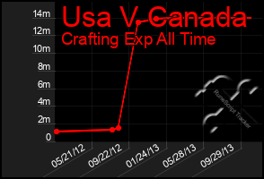 Total Graph of Usa V Canada