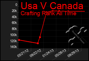 Total Graph of Usa V Canada