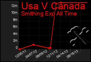 Total Graph of Usa V Canada