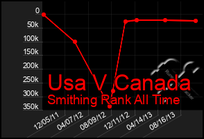 Total Graph of Usa V Canada