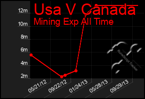 Total Graph of Usa V Canada