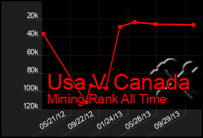 Total Graph of Usa V Canada