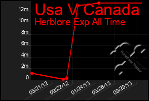 Total Graph of Usa V Canada