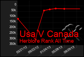 Total Graph of Usa V Canada