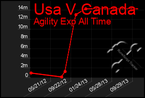 Total Graph of Usa V Canada