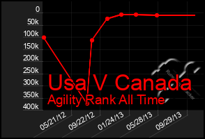 Total Graph of Usa V Canada