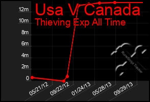 Total Graph of Usa V Canada