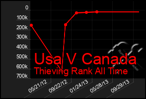 Total Graph of Usa V Canada